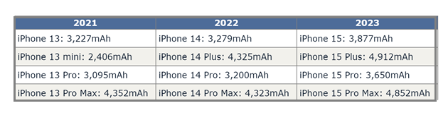 钦州苹果15维修站分享iPhone15电池容量有多少